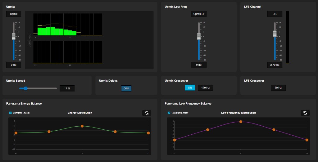 Upmix page: faders, meters, spread, delays, crossovers, and panorama editors